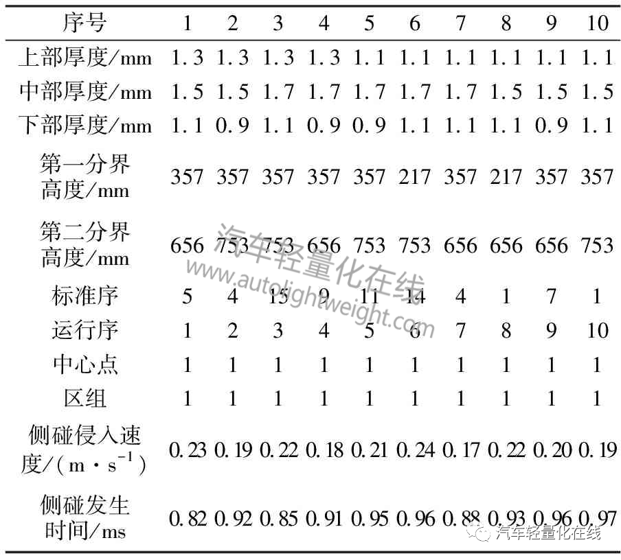 汽车侧面碰撞试验B柱耐撞性能优化及轻量化设计的图6